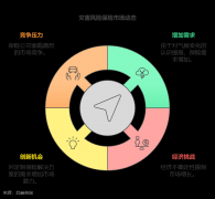 <b>2025年灾祸风险安全市场趋向</b>